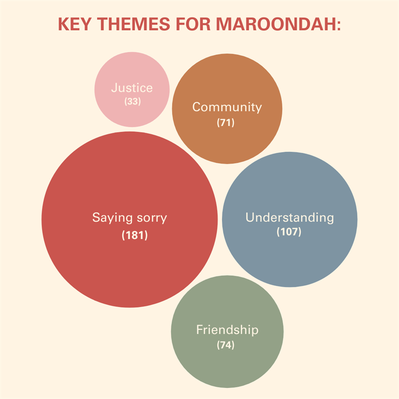 The 5 key themes for Maroondah are saying sorry, understanding, friendship, community and justice.