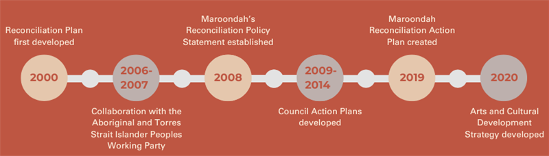 Timeline of steps Maroondah has taken towards reconciliation