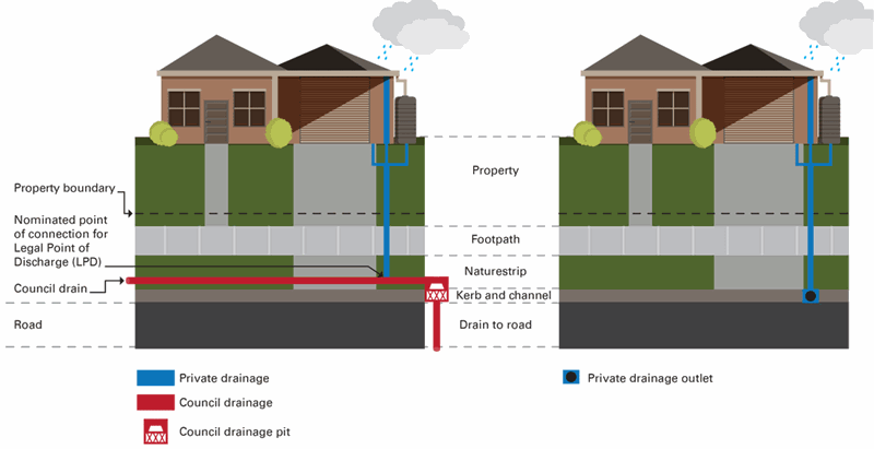 Graphic explaining where stormwater discharges from private drainage into council drainage