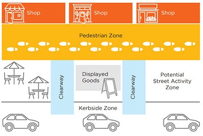 Pictorial showing requirements for footpath trading zone