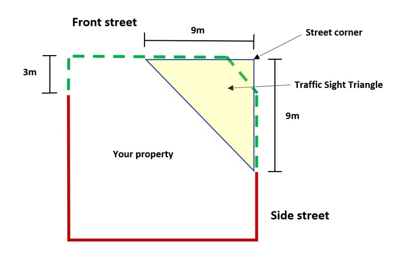 picture explaining the measurement requirements for properties on a street corner