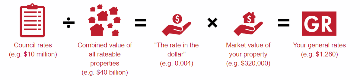 Pictorial explaining how your rates are calculated. Council rates / combined value of all rateable properties = 'the rate in the dollar' x market value of your property = your general rates
