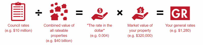 pictorial explaining how rates are calculated. Council rates / combined value of all rateable properties = 'the rate in the dollar' x market value of your property = your general rates