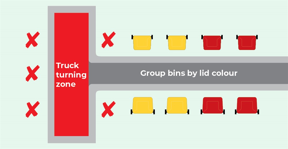 Don't place bins in the truck turning zone