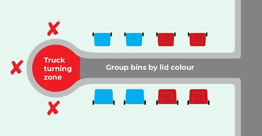 Bins grouped by lid colour in truck turning zone with red X showing incorrect placement.